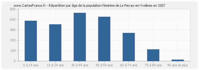 Répartition par âge de la population féminine de Le Perray-en-Yvelines en 2007